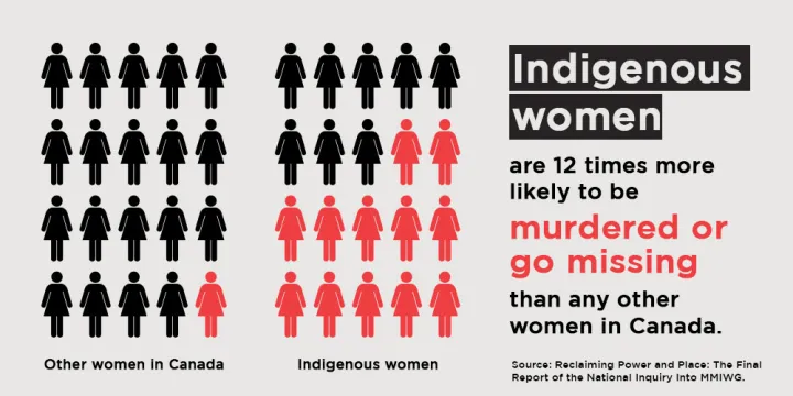 info graphic showing that Indigenous women are 12 more likely to be murdered or go missing than other women in Canada.